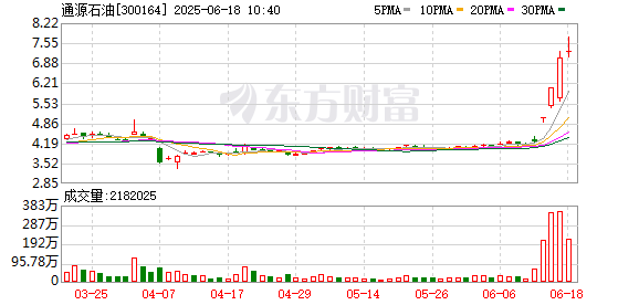 镕盛配资 通源石油：伊以冲突对公司业务没有影响