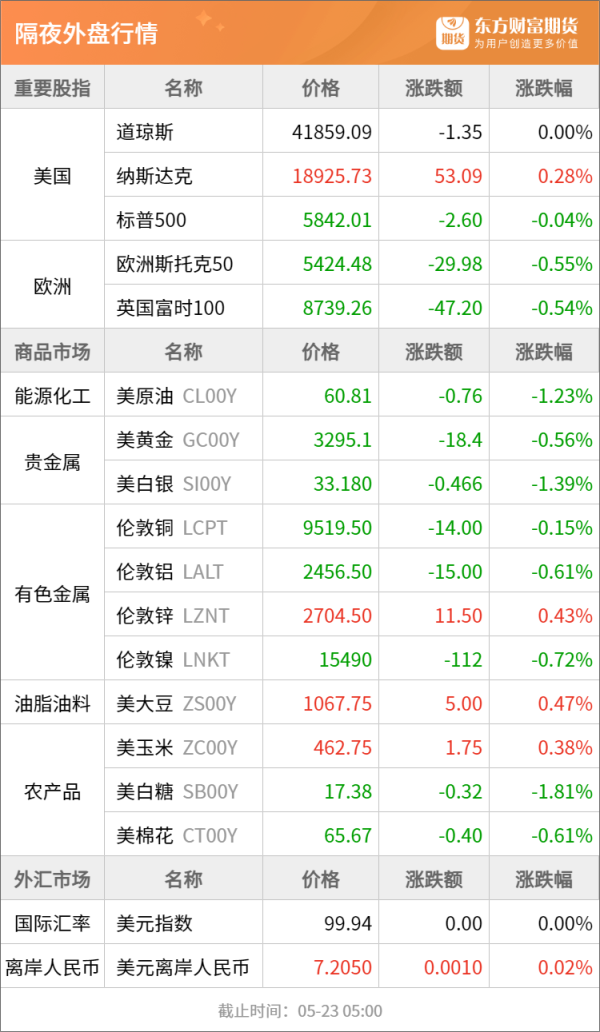 易方达证券 东方财富期货早餐 5月23日 周五