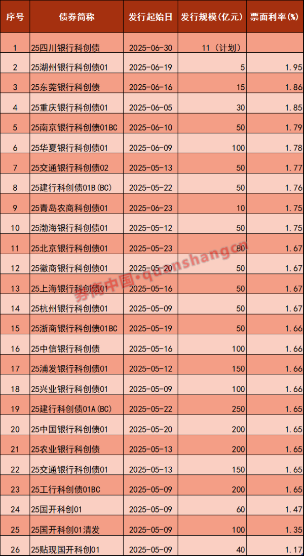 飞乐乐 新发科创债规模超5500亿元 发行主体扩容至中小银行
