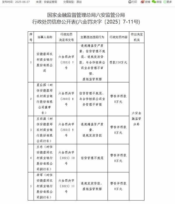 招财猫配资 安徽霍邱农商银行被罚230万元：因违规掩盖资产质量等