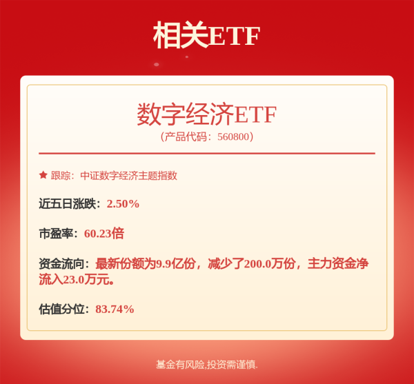 魔投网 AI热潮下电子行业景气度继续高企，数字经济ETF（560800）涨0.51%