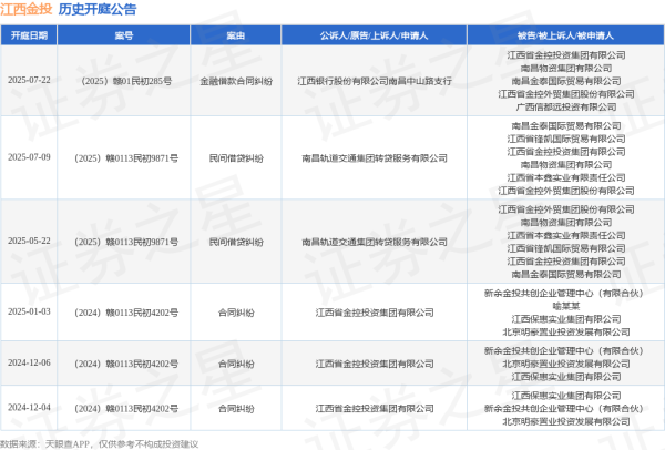 广州配资网 江西金投作为被告/被上诉人的1起涉及金融借款合同纠纷的诉讼将于2025年7月22日开庭